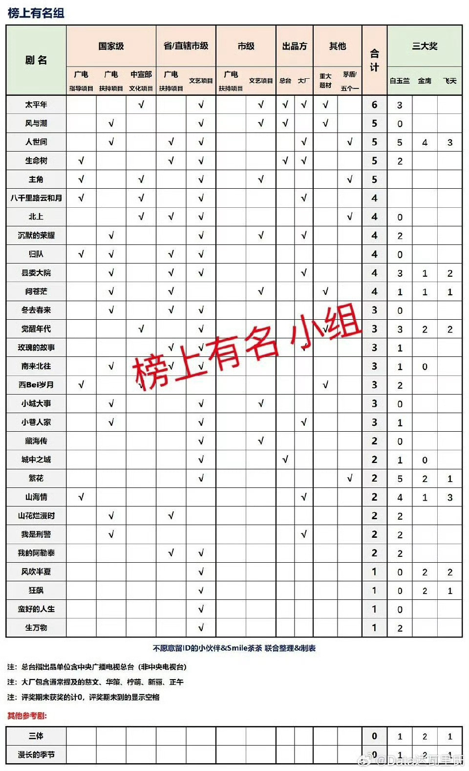 查血统中