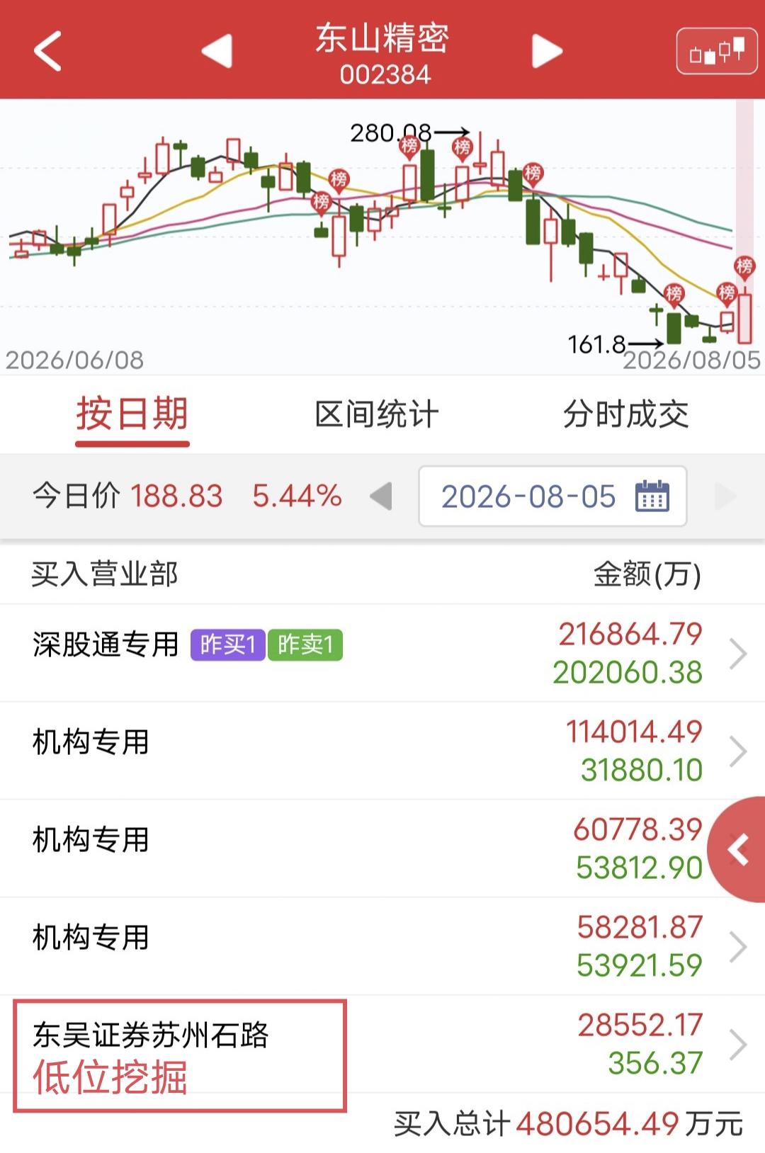 低位挖掘爆买2.8亿！今天东山精密大涨。盘后龙虎榜显示，低位挖掘买入2.