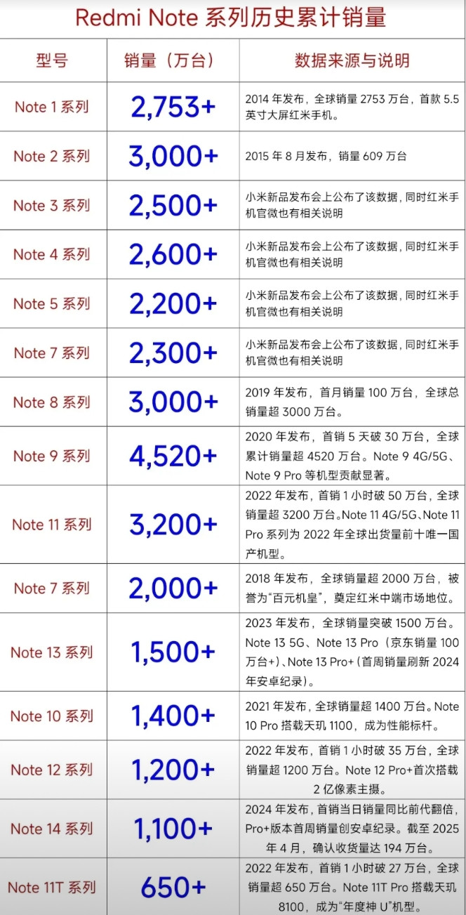 红米手机Note系列销量盘点，国民神机实至名归红米Note系列十年全球累计销量