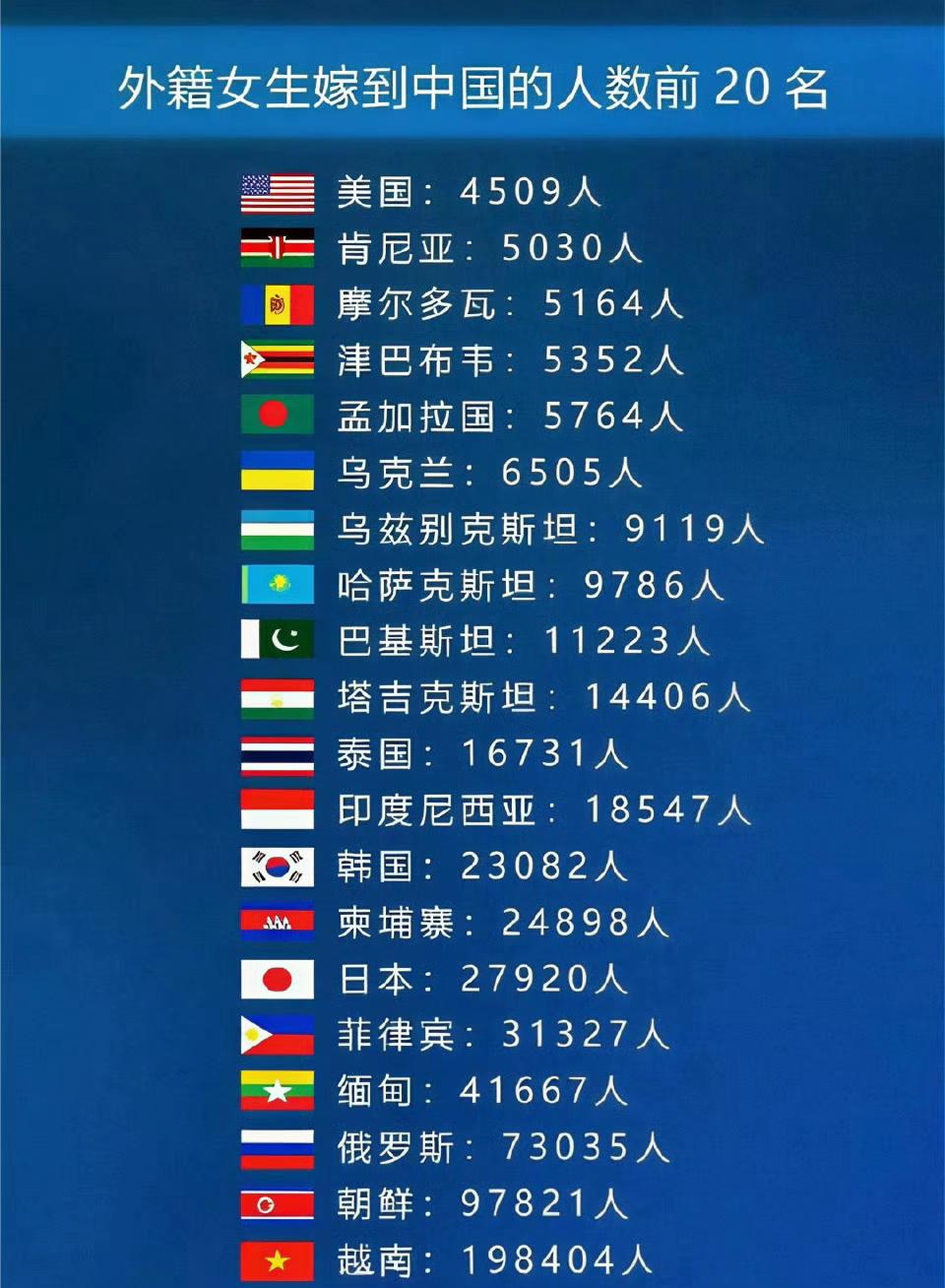 外籍女生嫁到中国的，没想到朝鲜有将近10万。