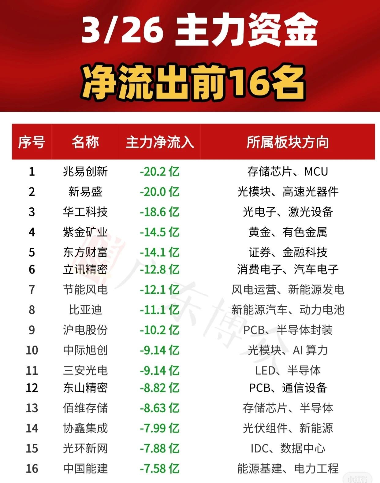 3月26日主力资金净流出前16名的个股信息，核心内容如下：标题与时间-
