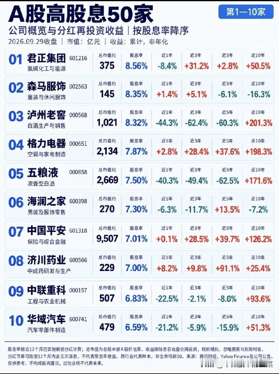 A股50家高股息名单出炉！别只看高分红，这里藏着两大误区不少股民在震荡行情