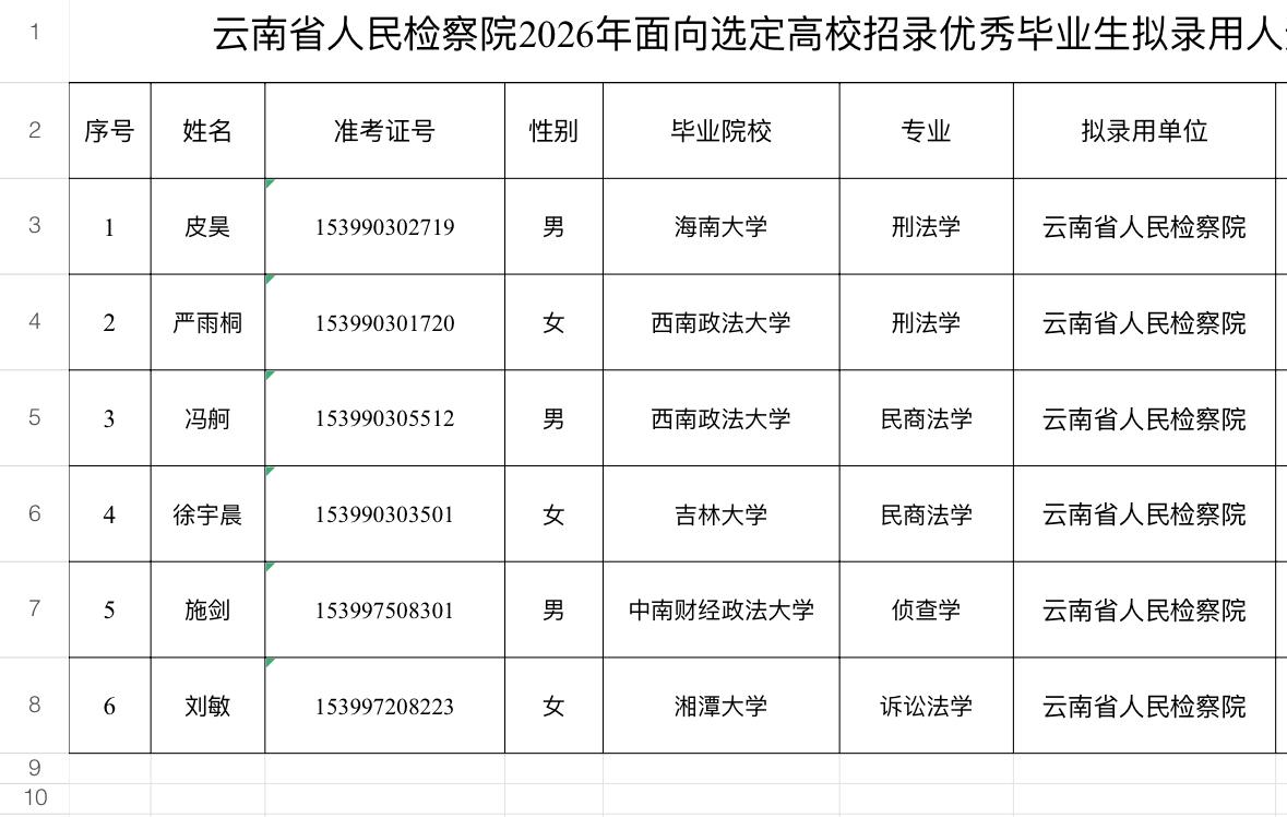 名单公示！云南省检2026年拟录用名单出炉📌发布单位:云南省人民检察院