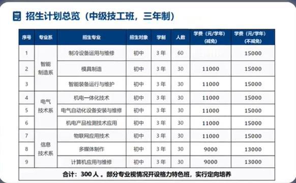 董明珠办技校当校长格力技校学费每学年最高1.5万。 8月18日，珠海市
