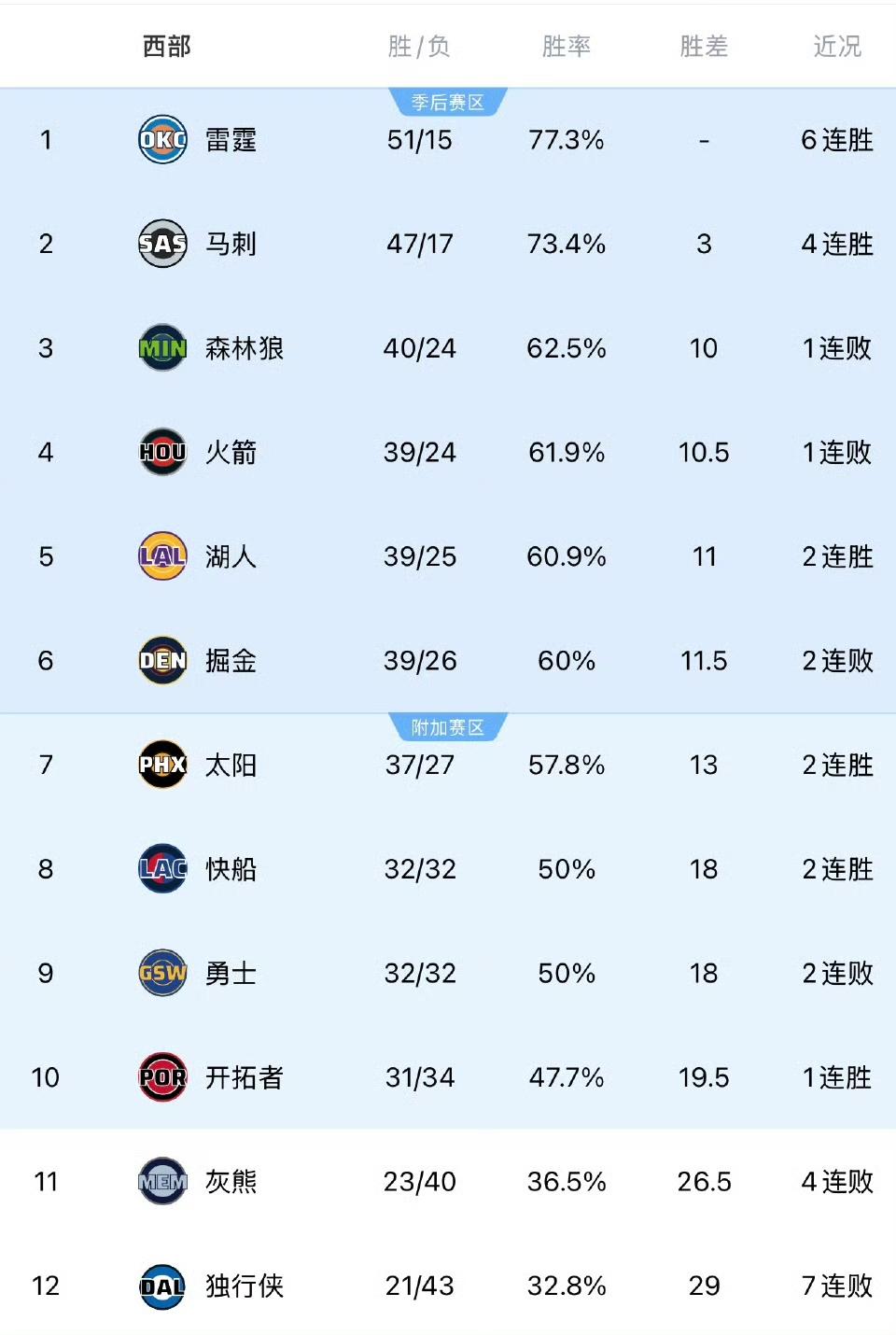 快船真厉害，从西部倒数第一，一路北伐！快船126-118击败尼克斯，胜率