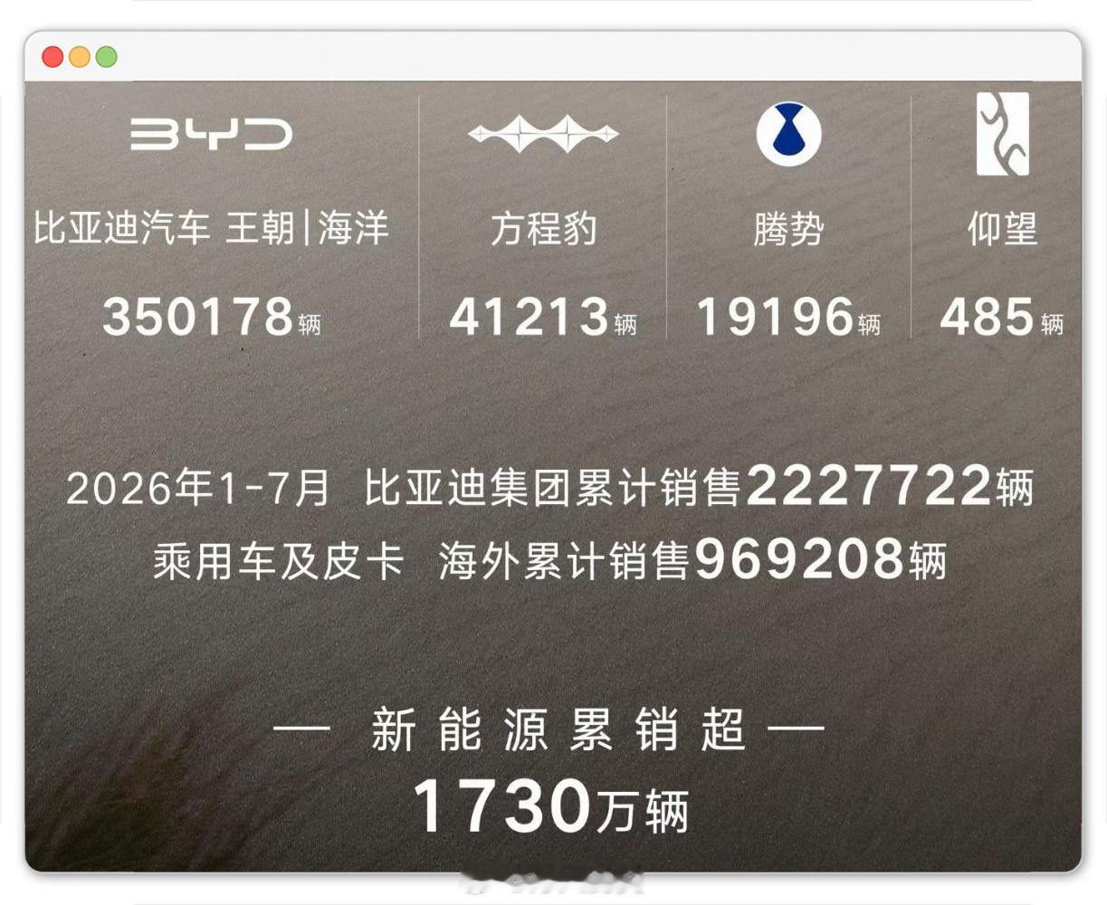 车企7月份销量数据比亚迪最新七月销量出炉，海外又双叒叕创下新高…这是基本信息。