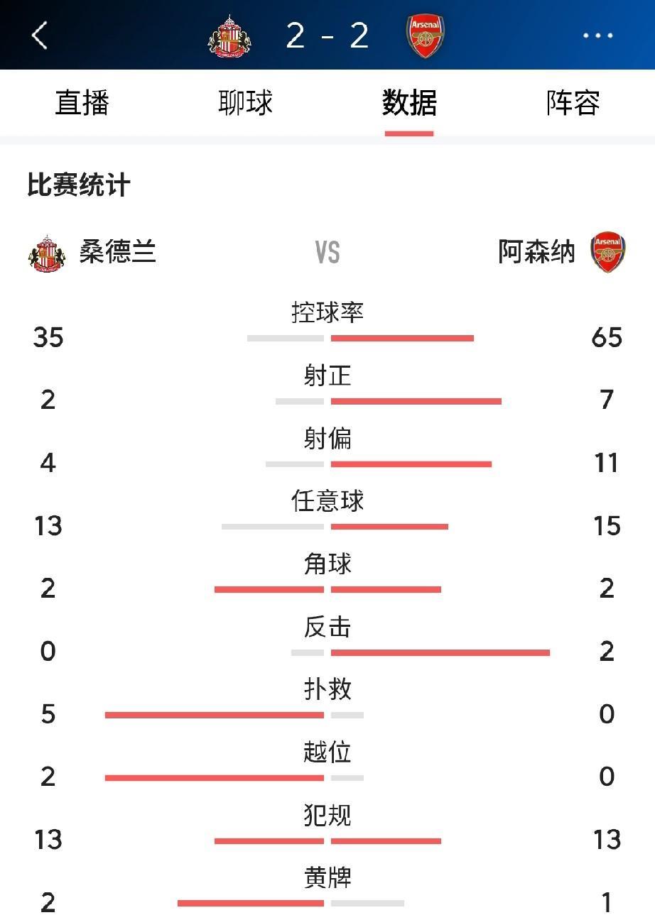 一周双赛，周中欧冠的影响还是挺大的啊。2大豪门，德英两大联赛领头羊阿森纳和拜仁双