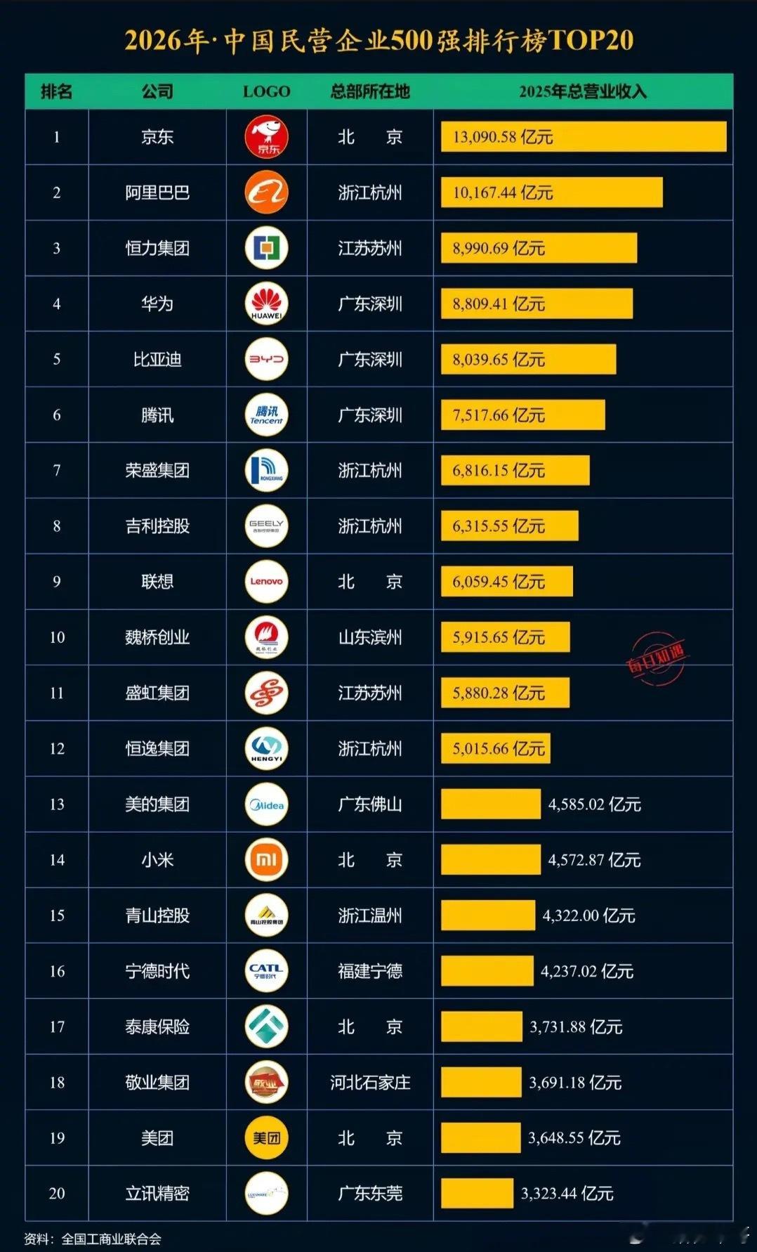 2026年中国民营企业500强前二十强，所在城市数量排行榜1.北京：5家2.杭州