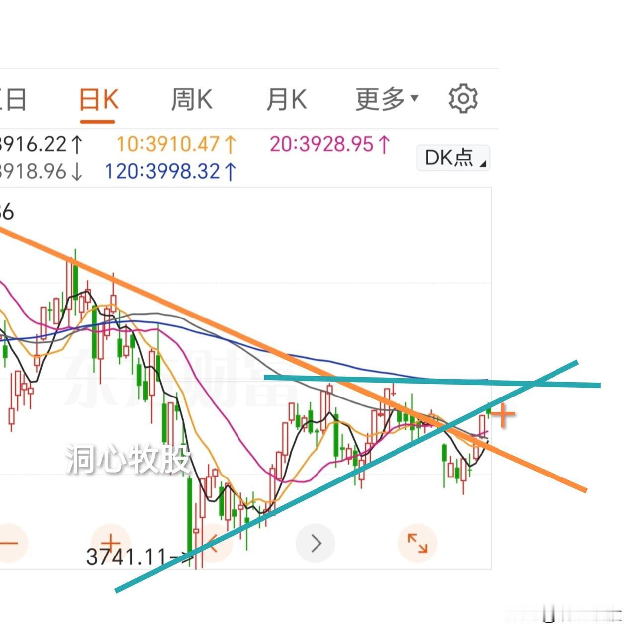今天冲高回落，除了深证成指收阴外，其它几大指数均收阳，2374家个股下跌，涨少跌