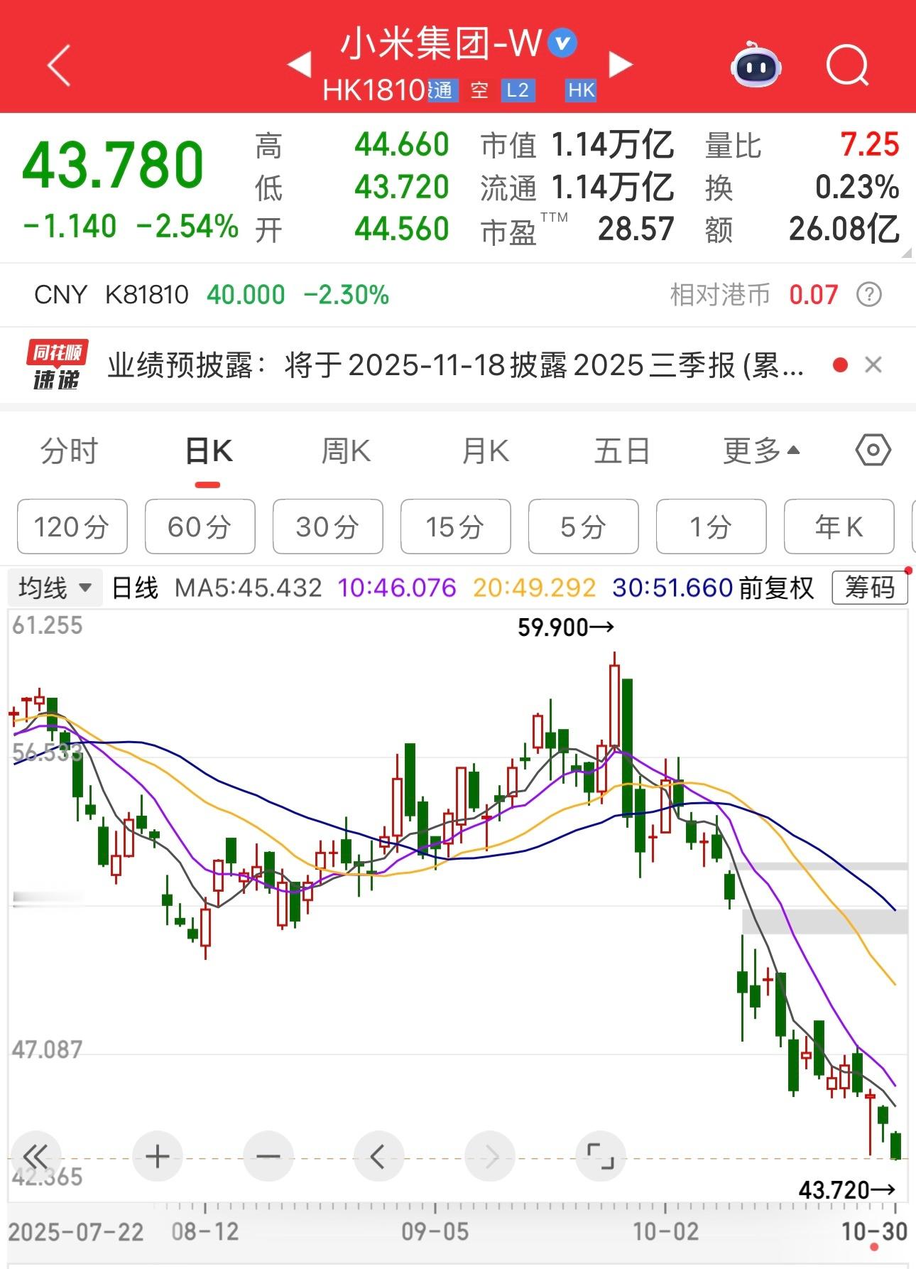 小米股价怎么又跌了,上半年还被网友誉为中国七大科技之一,不输老美七大巨头。最近这