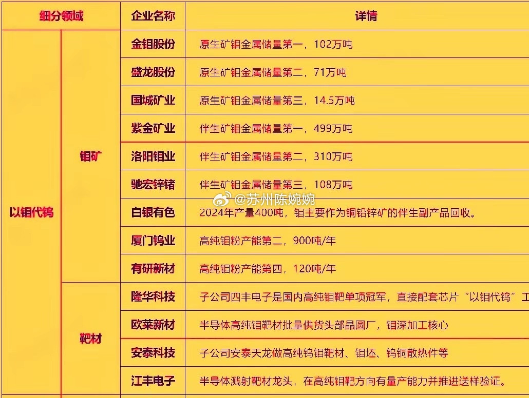 近两天钼板块走势挺猛的，金钼股份和盛龙股份收获两日连板，洛阳钼业，安泰科技也封上