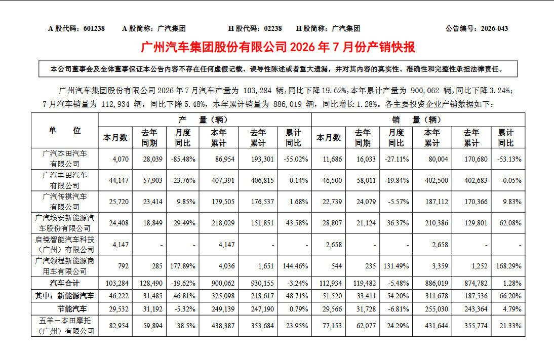 广汽本田今年1-8月累计销量仅9.2万台，去年同期19万台，同比又跌去超过一半，-51.8%。广汽丰