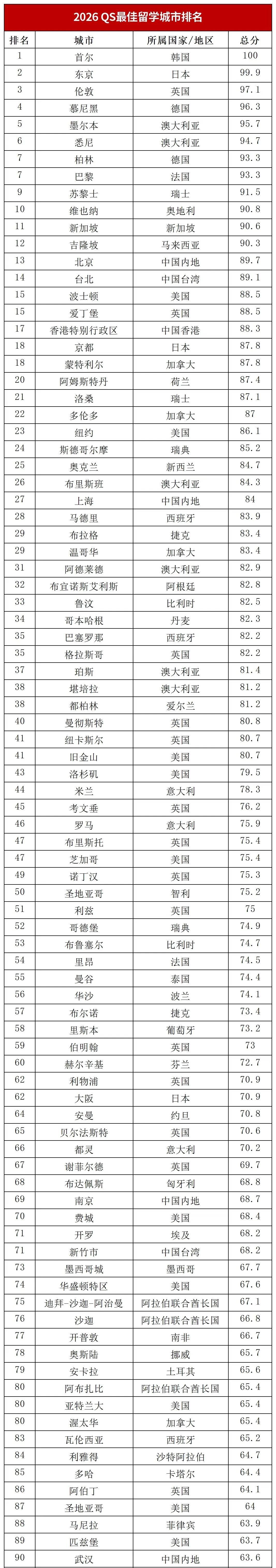 2026QS最佳留学城市排名发布！韩国首尔表现十分亮眼，超越了伦敦和东京，成为