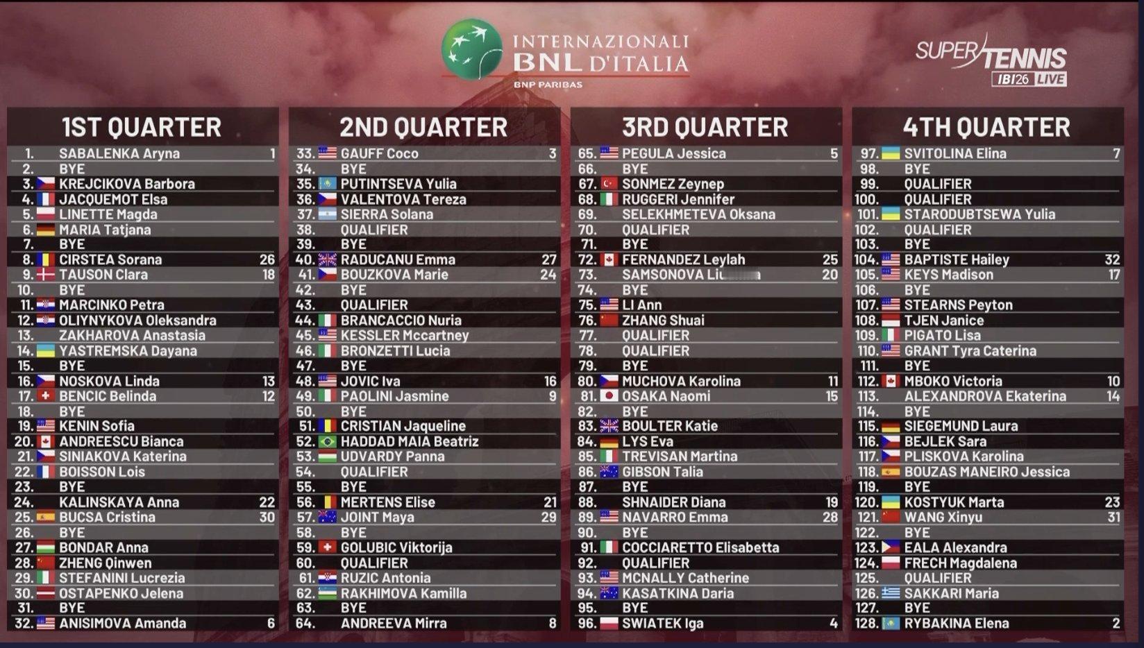 WTA1000罗马站签表出炉🇨🇳郑钦文对阵邦达尔，1/16决赛对位阿尼西莫娃