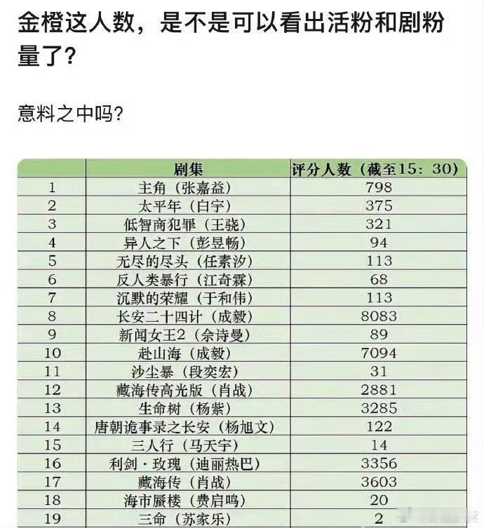 金橙分数金橙人数白玉兰官宣引入金橙平台进行评分统计，引发网友讨论，该平台的分值与