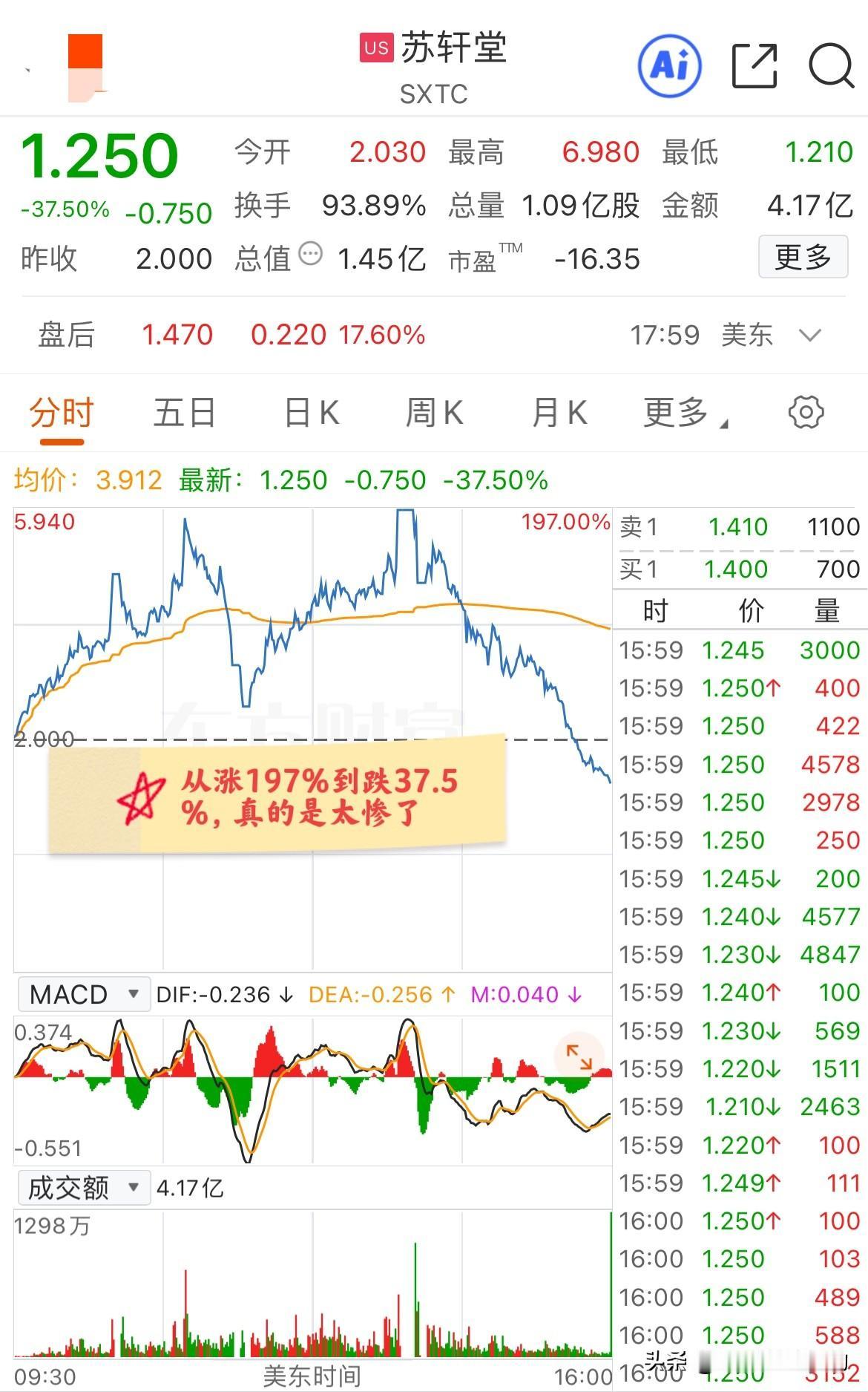 美股昨晚最惨的票诞生了，从最高涨197%到最低跌37.5%，这是真正的从天堂到地