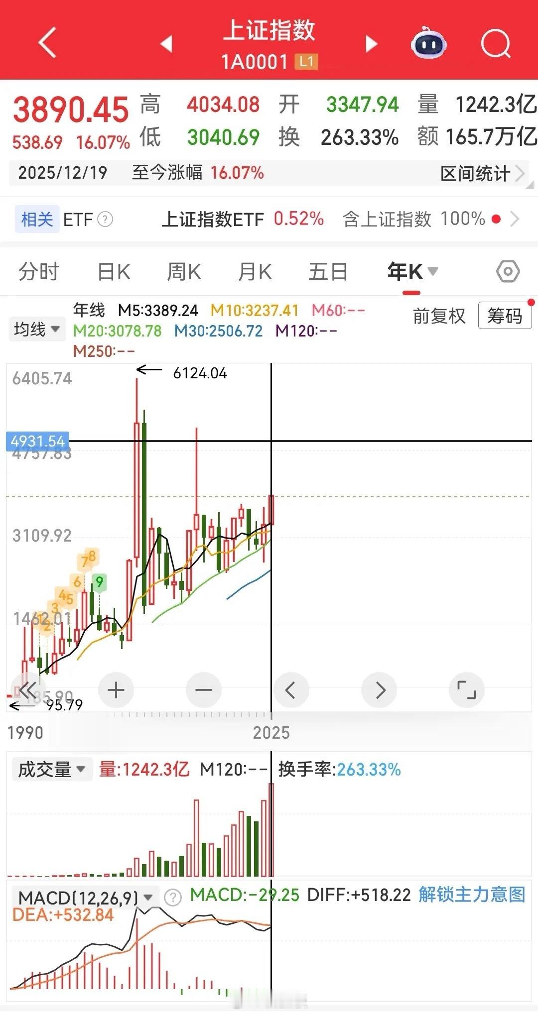 看到有人说，证券今年不涨是因为去年涨过了……我也不乱说，我们就用事实说话。证券去