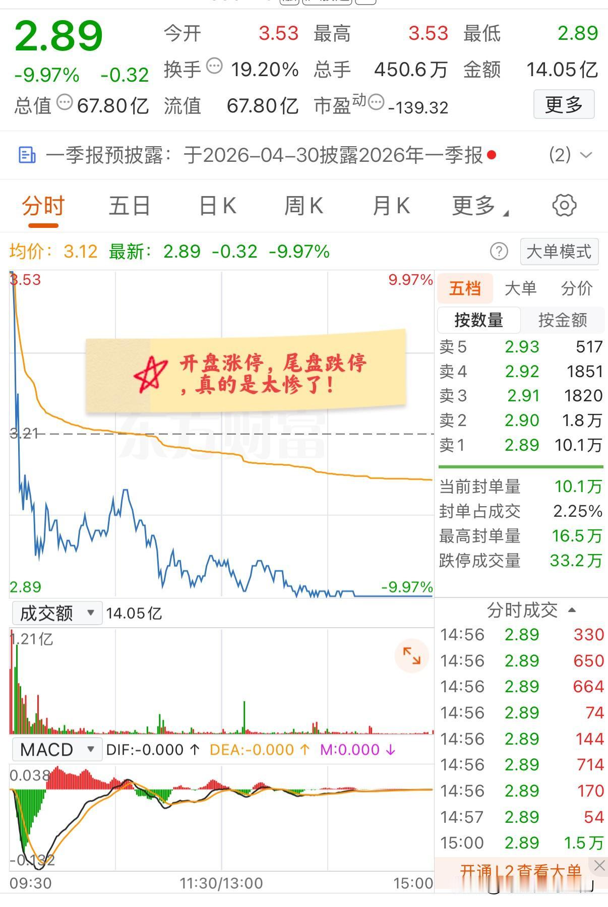 大A今天最惨的票已经诞生了！涨停开盘，尾盘却封住跌停！该票此前一年都没有什么表