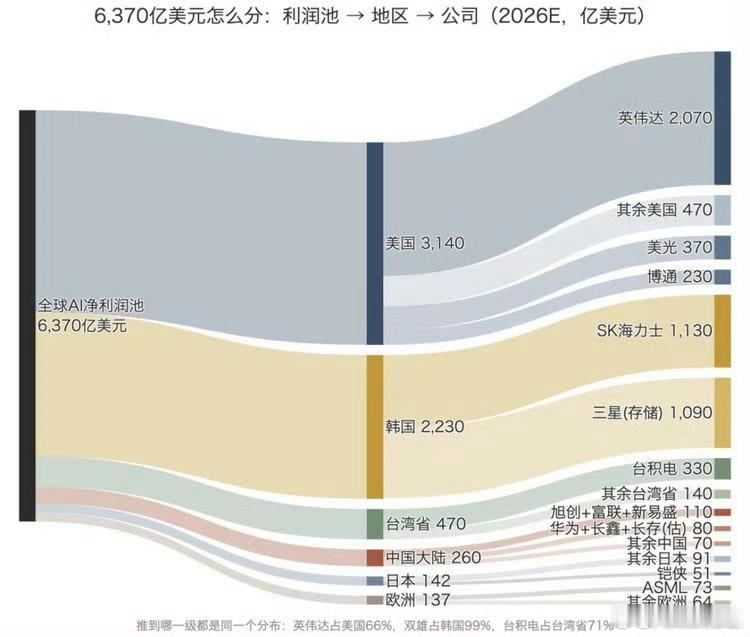 全球AI市场6370亿美元利润流向，美韩吃大头