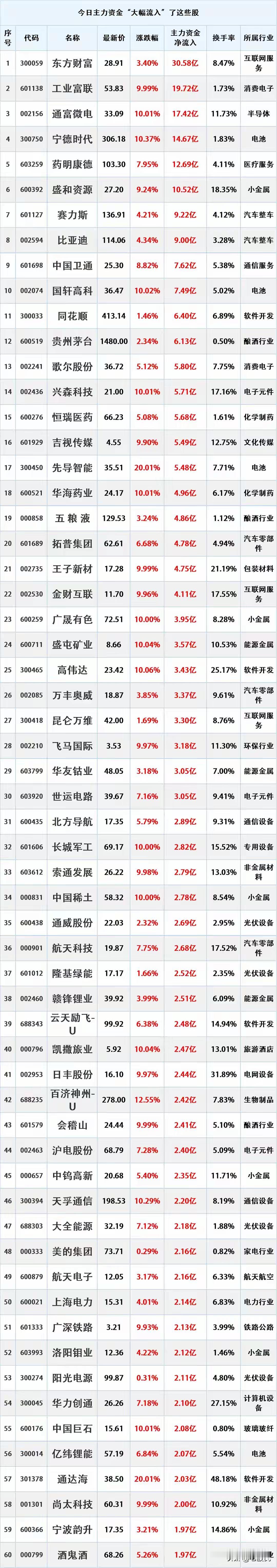 尾盘跑步入场，8.29主力资金大幅流入的个股名单。