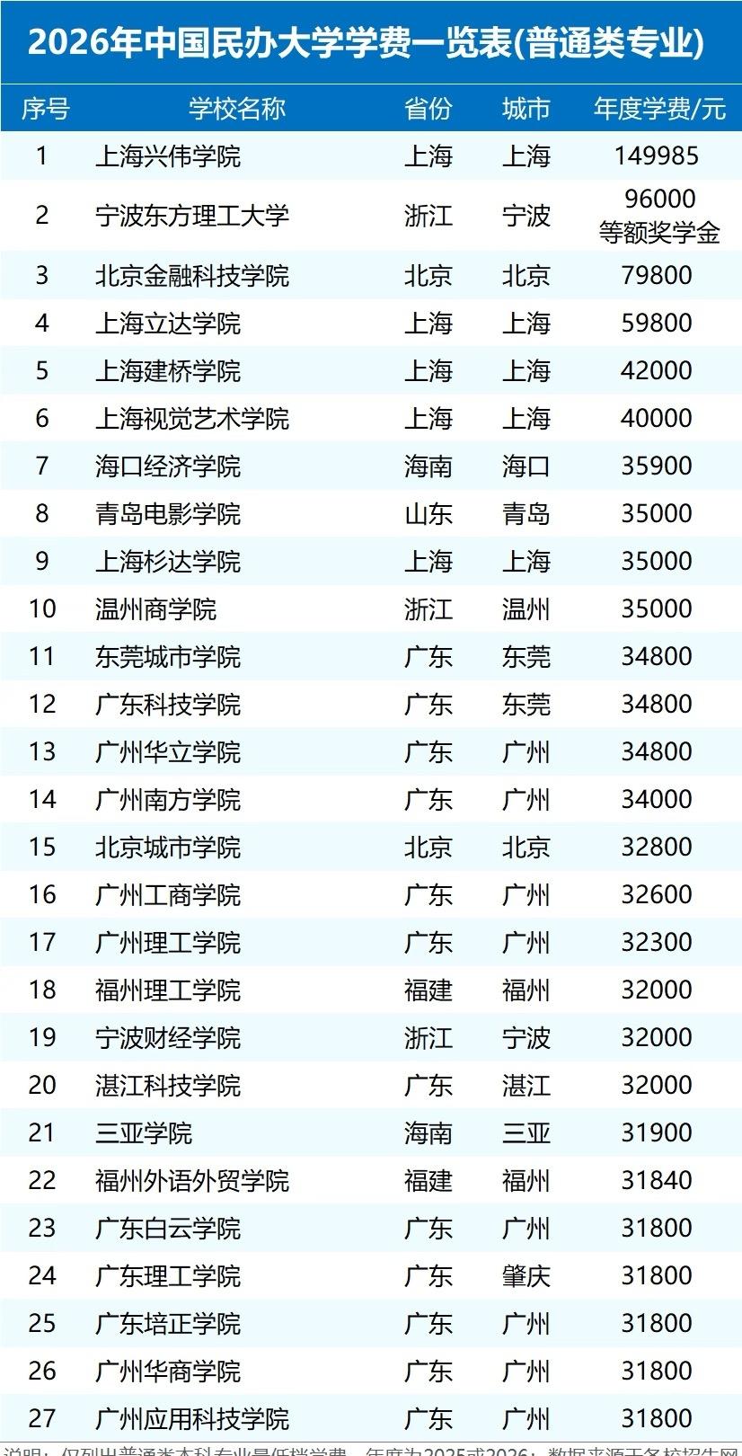 2026年民办大学学费出炉，上海兴伟学院以149985元居首，福建福耀科技大学5