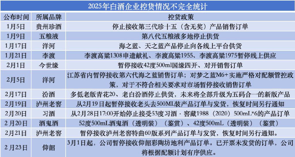 两个月13张停货通知! 白酒“涨价潮”戛然而止