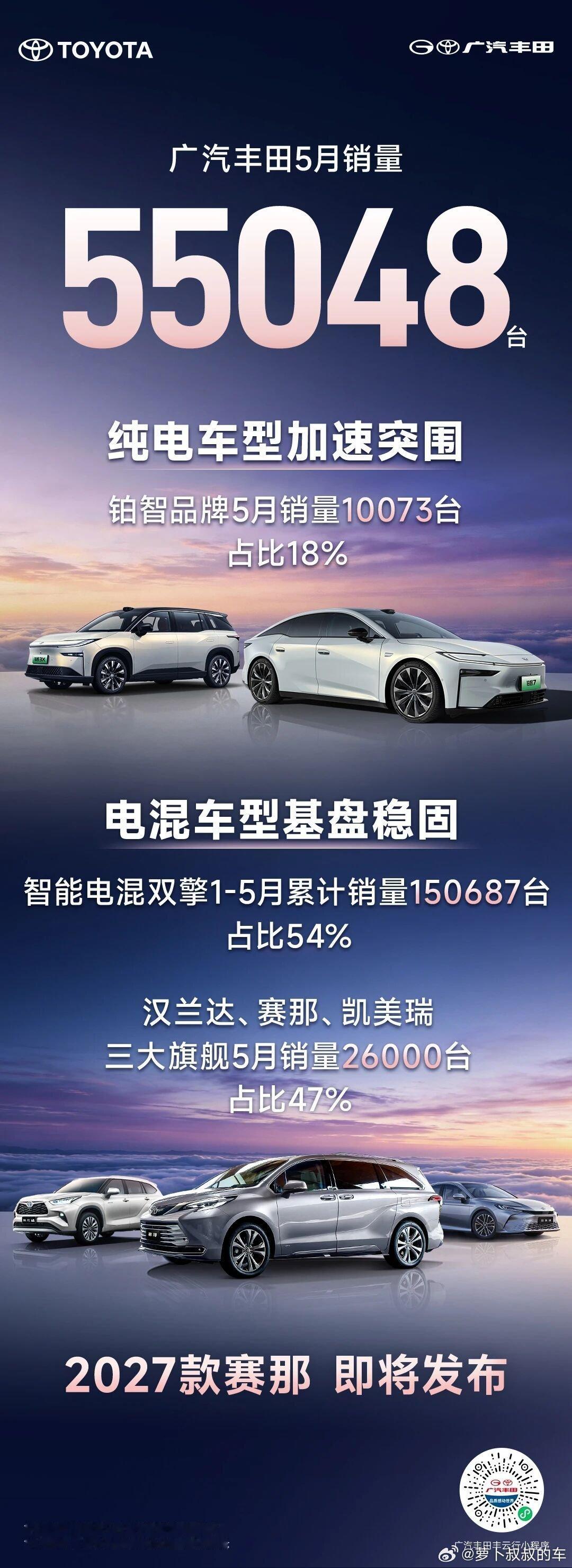 广汽丰田公布5月销量为55048辆，在车型完成优化之后，铂智双车以及汉兰达、赛那
