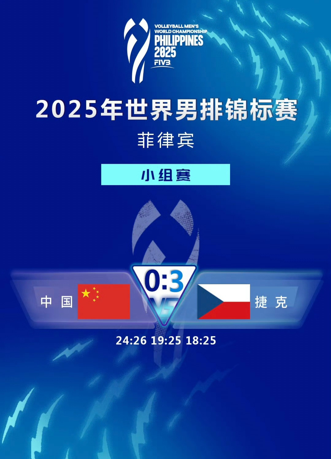 对于世锦赛的最后一场比赛，可以看出中国男排的队员们都是非常想赢的，全场都很拼，可惜技不如人，没能助力