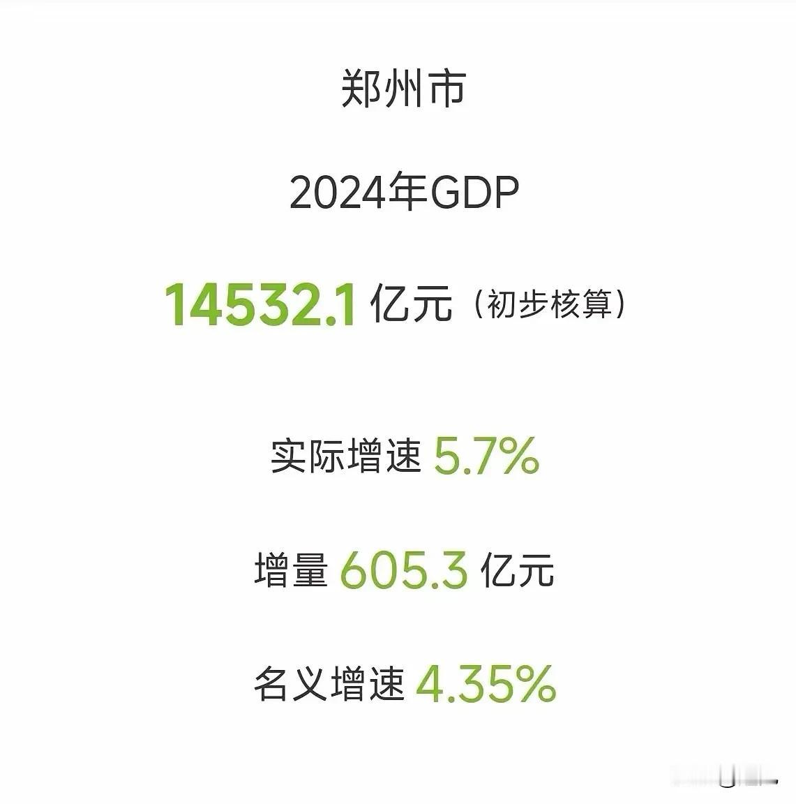 郑州的经济数据终于发布了，2024年GDP达到14532.1亿元，实际增速5.7