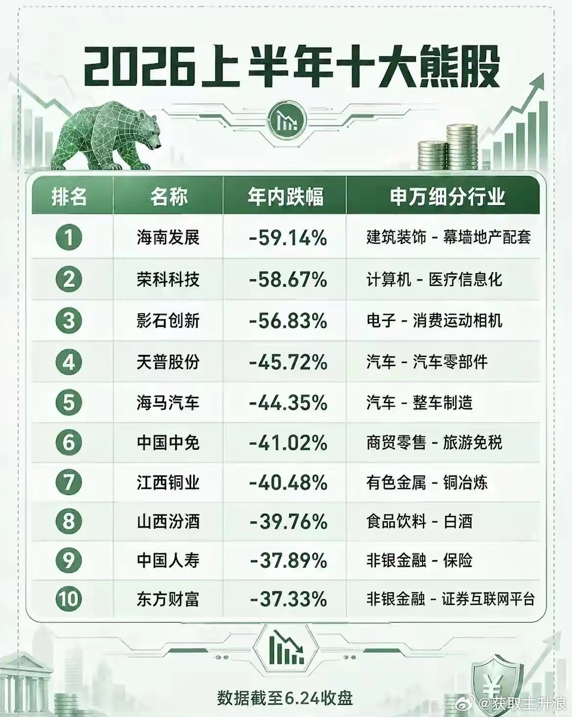 2026年上半年十大熊股。千古奇闻，大盘指数牛市，超九成个股熊市。我怎么感觉90