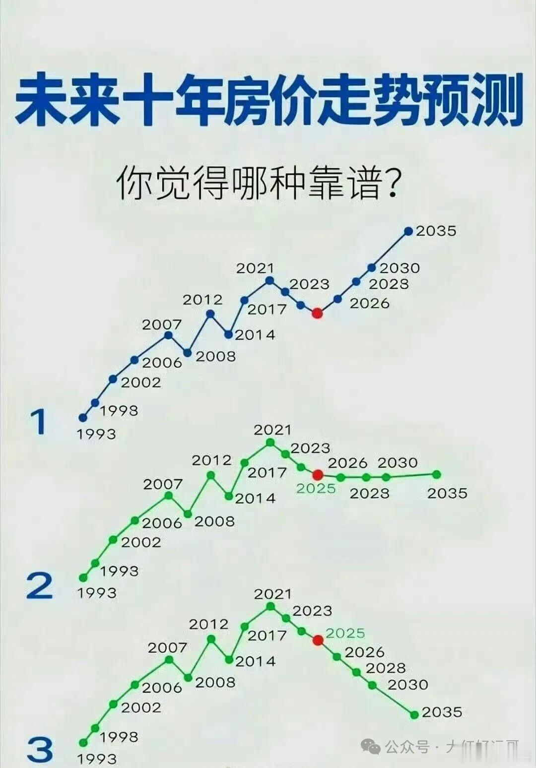 你觉得未来是十年房价是哪种走势？