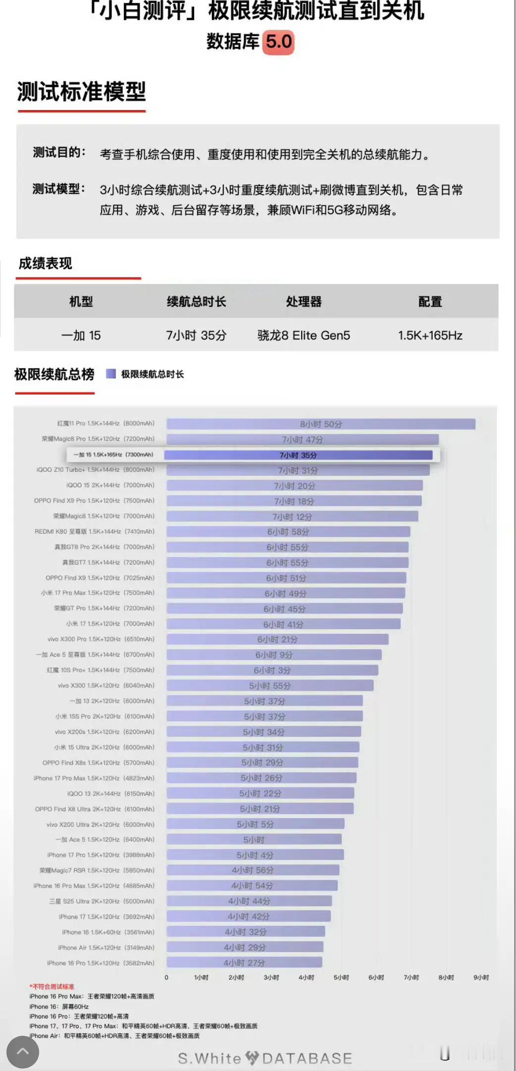 小白数据库最新续航榜出炉，荣耀Magic8系列直接“反杀”大电池军团：一加15内