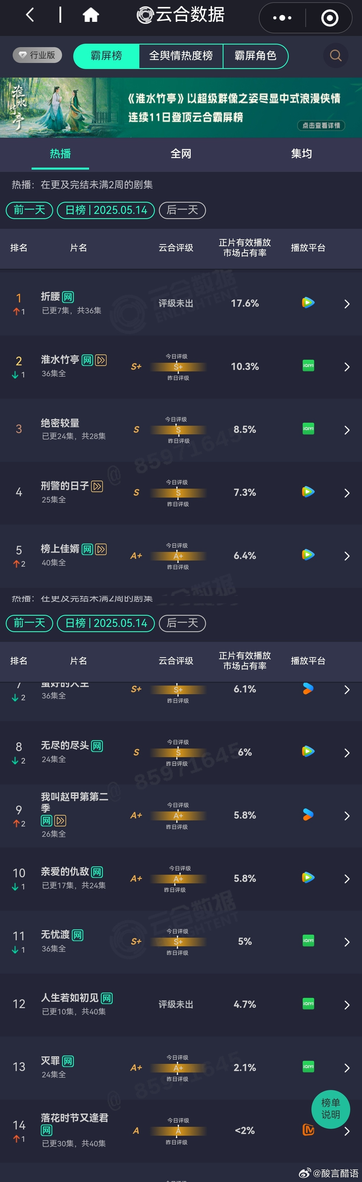 5.14日电视剧热播期云合播放量排行榜折腰如期登顶，次日3600万+，是首日的1