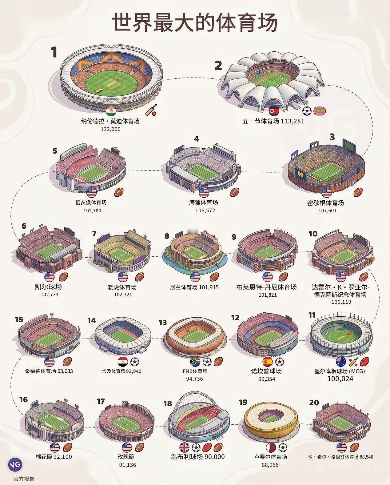 世界上竟然有能坐十万人的体育场，太牛了👍。