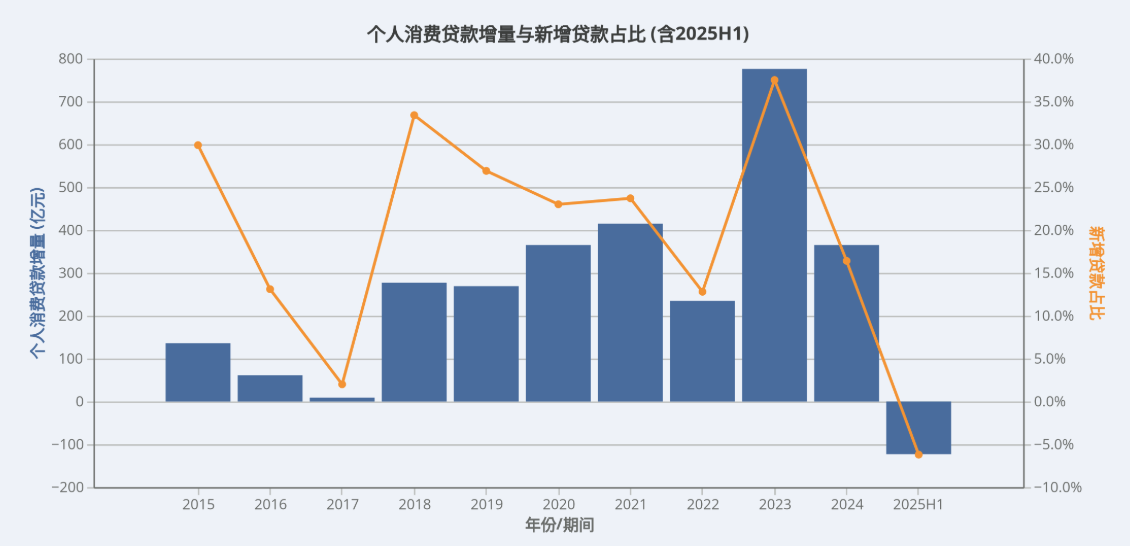 宁波银行不想当“消费贷之王”了
