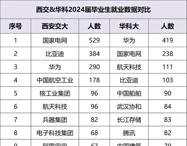 西交&华科2024届就业数据对比, 就业还看哪家强?