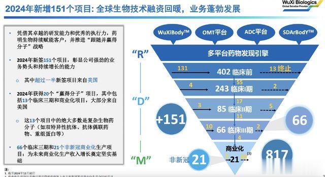 恐怖的药明生物! 比你所能想象的还要恐怖得多得多!