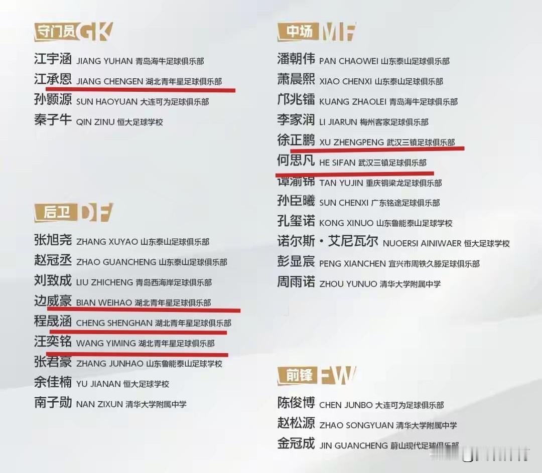 从中国U17国家男足队员名单来看，湖北青年星和武汉三镇俱乐部的球员还不少！湖北
