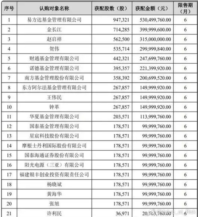 江波龙定增落地，公司以每股560元的价格向21家机构及个人投资者合计发行募资37