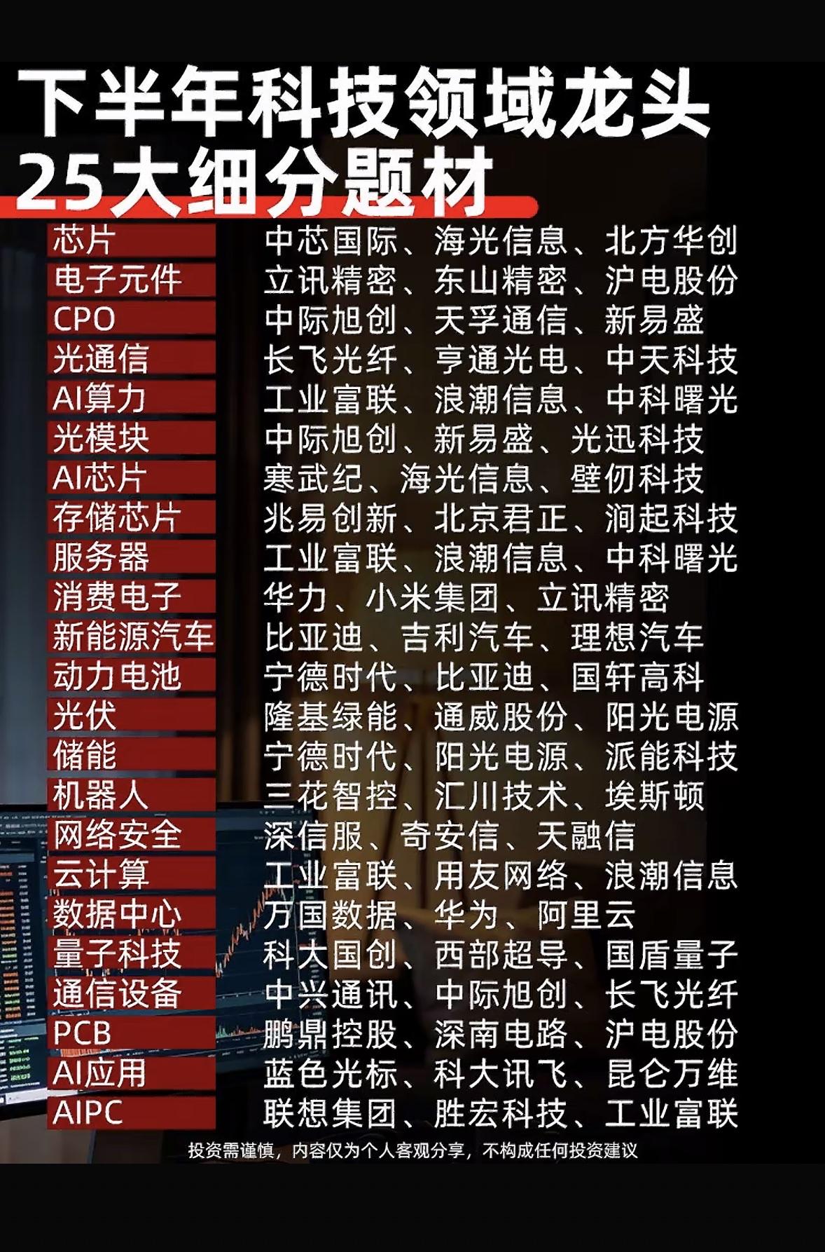 下半年科技领域25个热门细分行业的龙头企业一览。下半年科技领域热门细分行业值