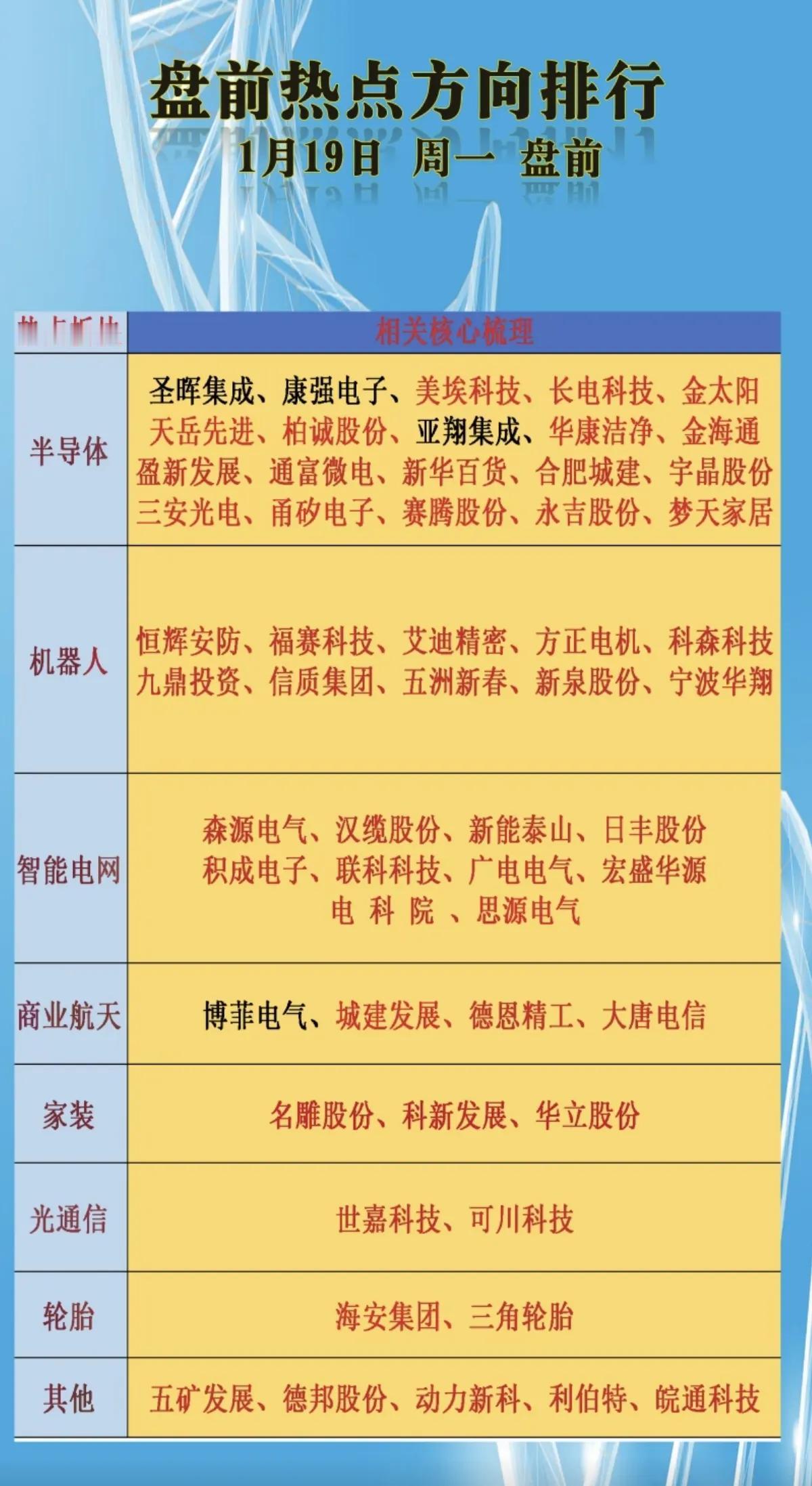 1月17日，下周一A股盘前热点方向梳理一览表！！！半导体板块：重点关注：圣晖
