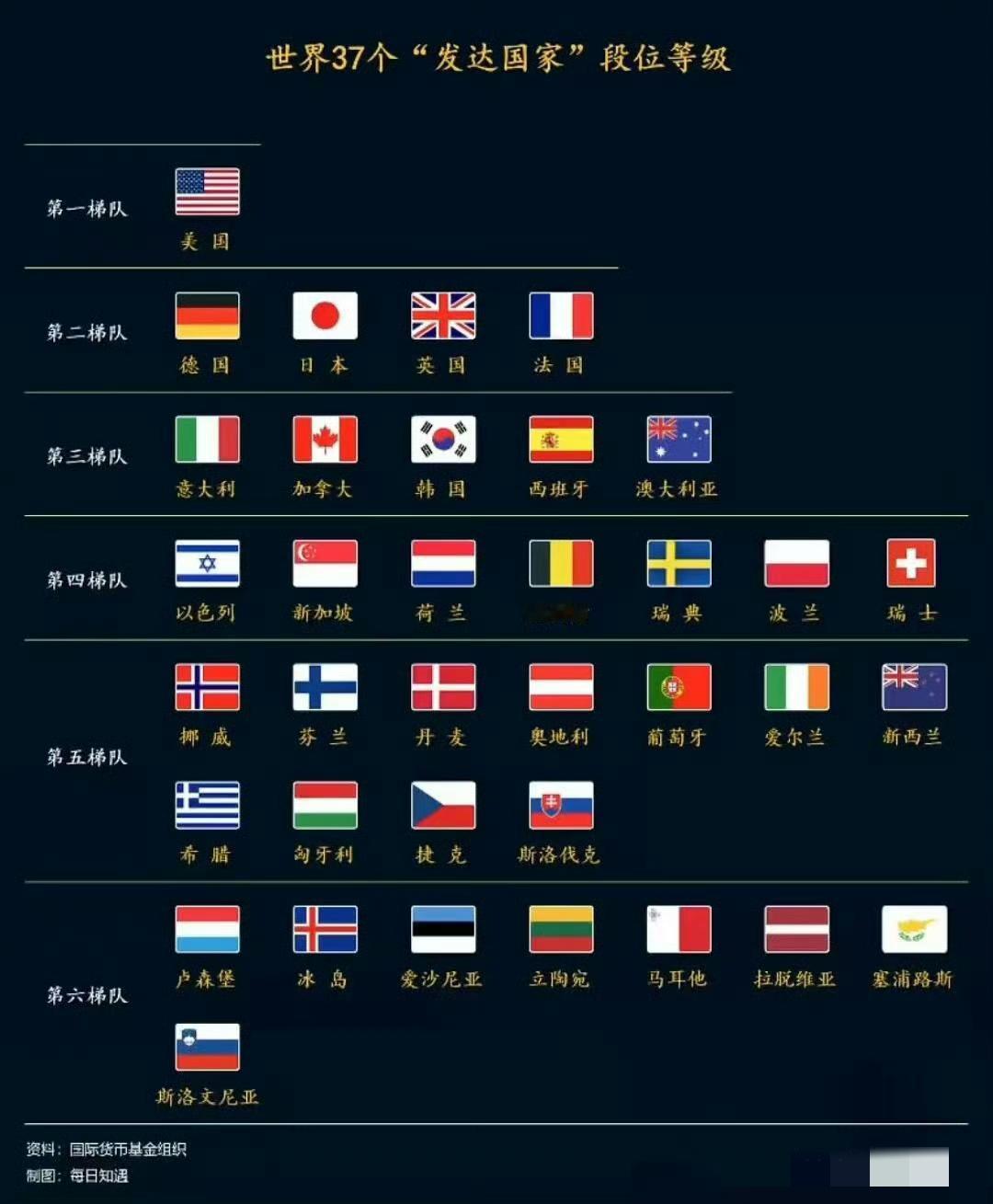 37个发达国家段位排行……美国直接霸榜第一梯队，妥妥的“王者”级别。第二梯