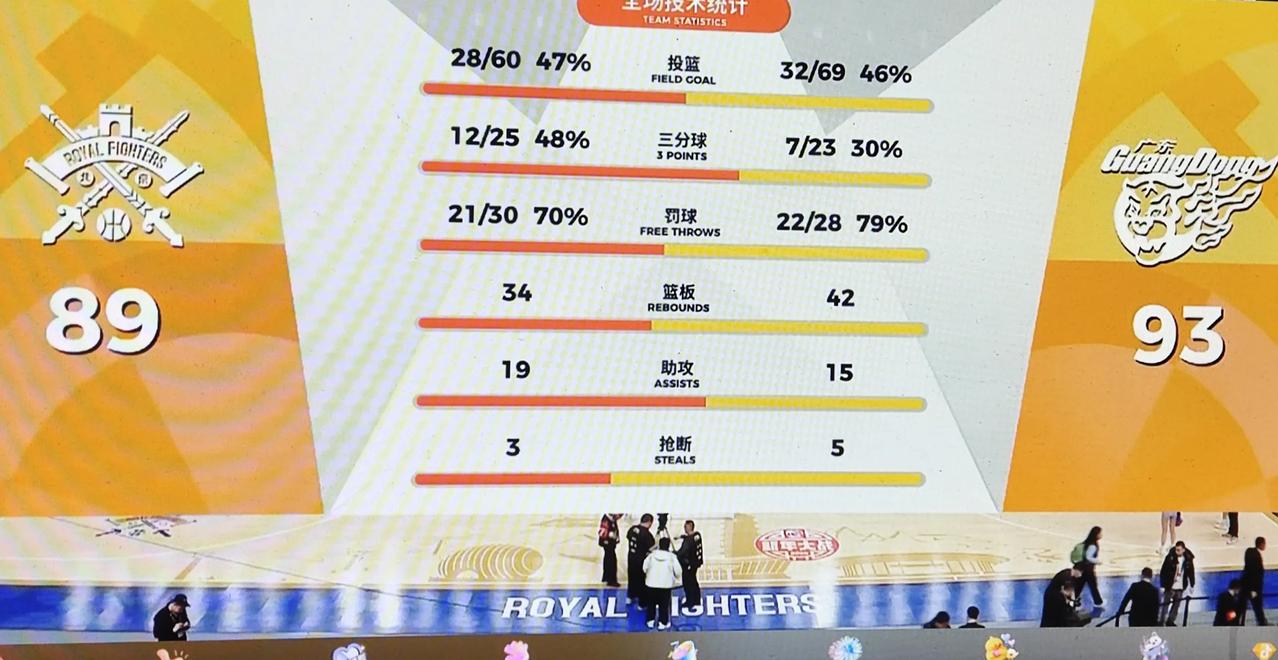 93-89，广东队客场艰难战胜北控，这场胜利可以说是来之不易，取胜之道有三点。