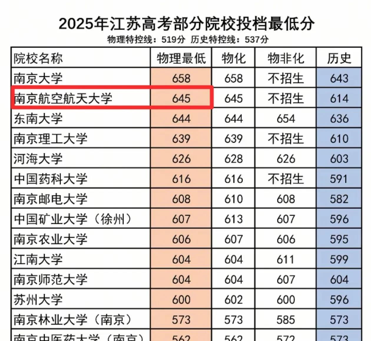 看到南京航空航天大学在江苏物化组的最低投档线是645分的时候，我彻底坐不住了。我