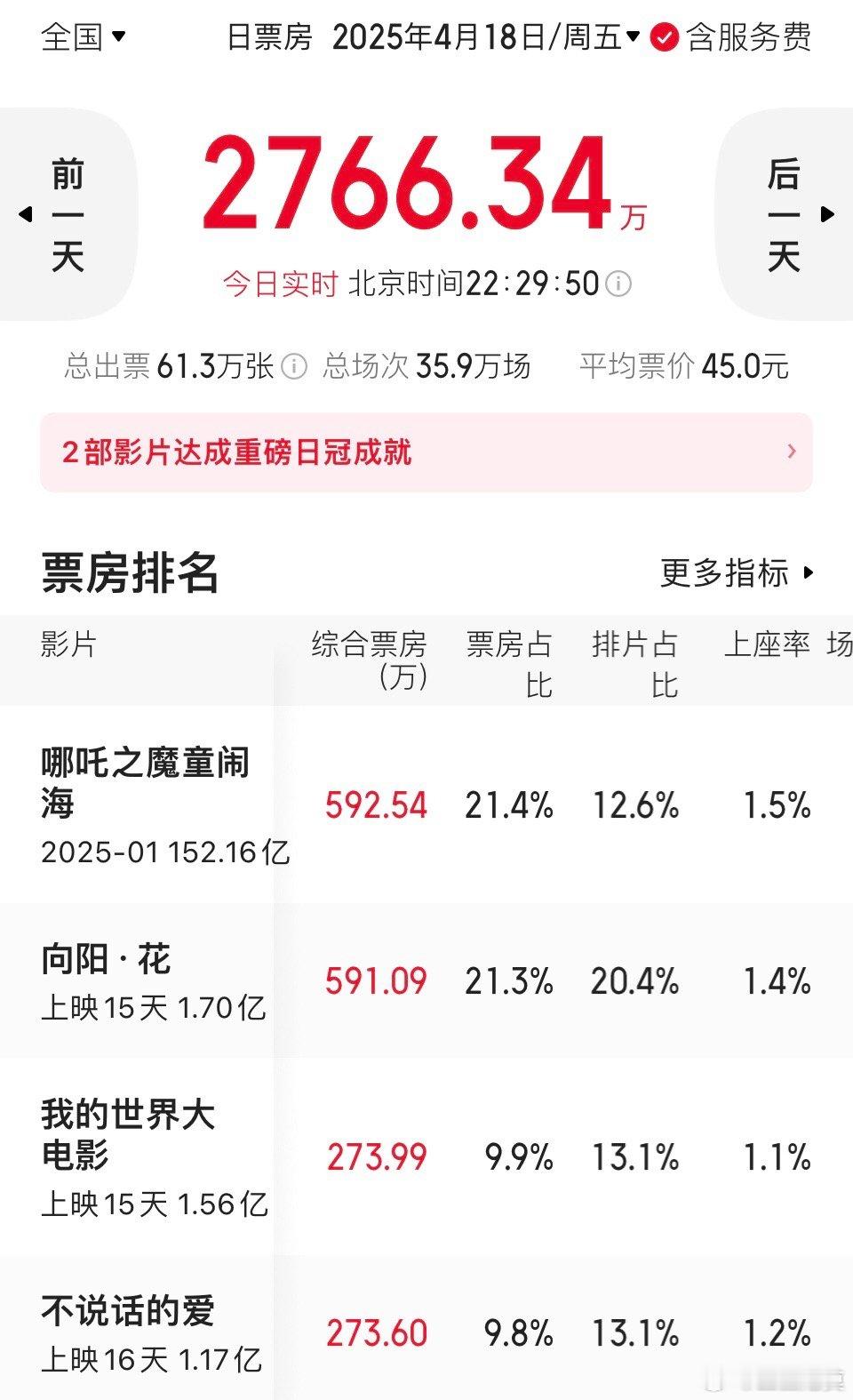 22：30，《哪吒2》只领先《向阳·花》1万多一点点了。​​​