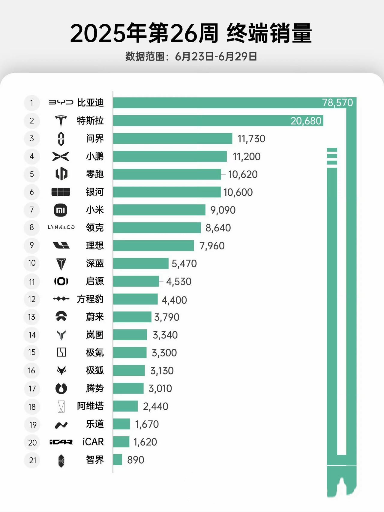 特斯拉反击小米YU7，周销量依旧领先？