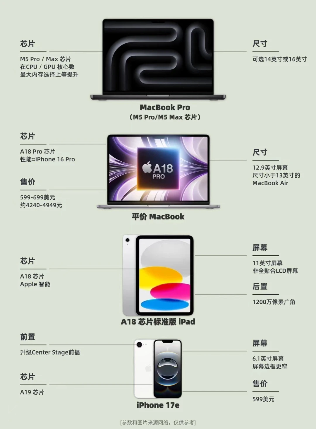 苹果明年初新品动态：手机、平板、笔记本❗