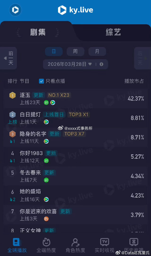 白日提灯首日2067w，什么水平