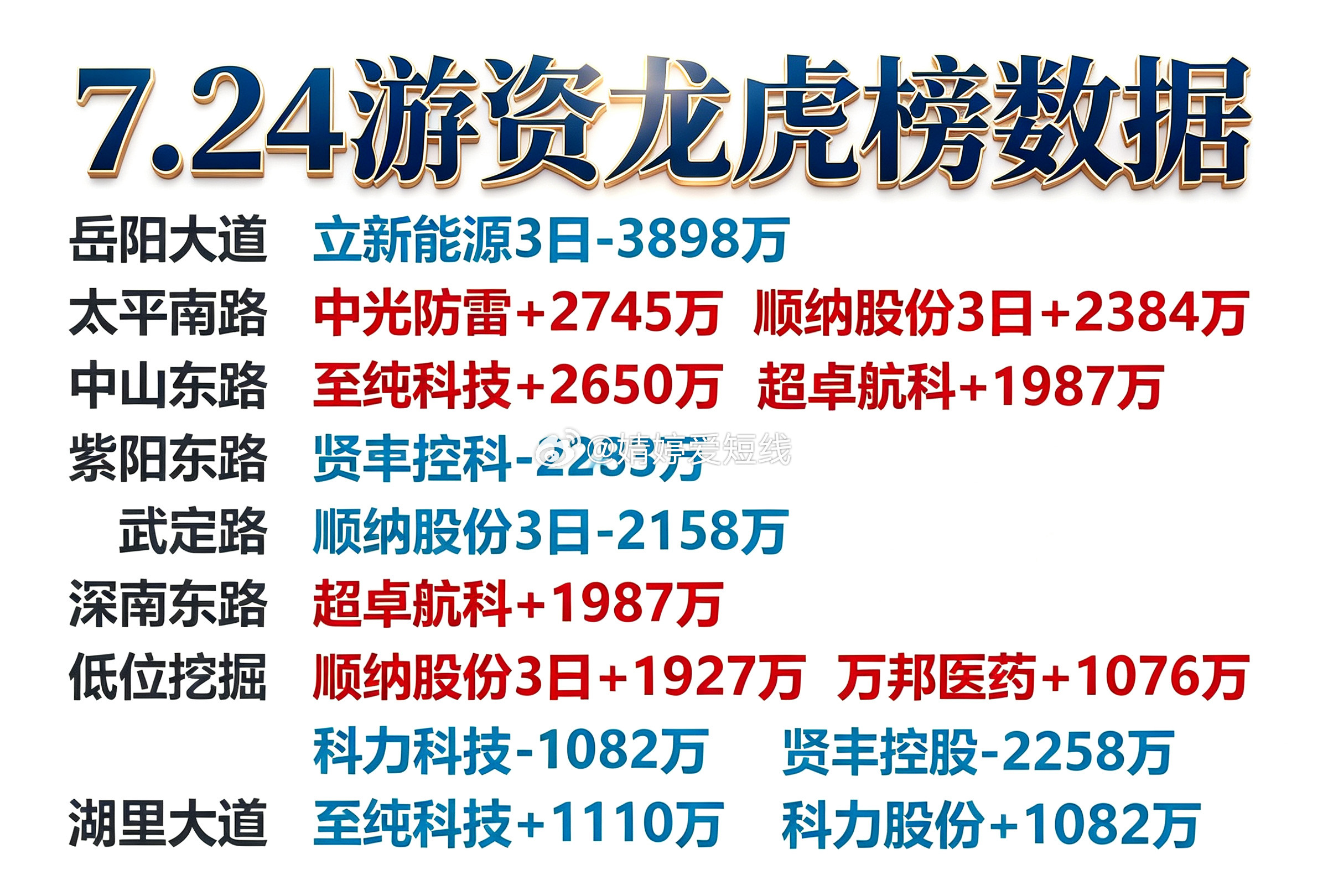 7月24日游资龙虎榜数据