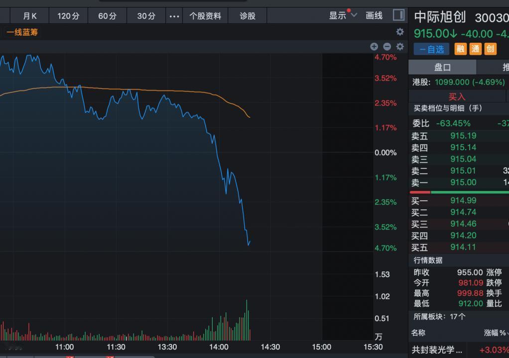 科技股暴涨的时候，中际旭创大幅砸盘出货，好一招声东击西。前天中际旭创和新易盛有